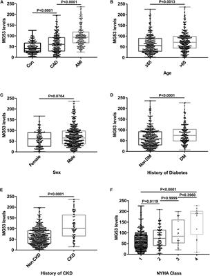 Serum MG53/TRIM72 Is Associated With the Presence and Severity of Coronary Artery Disease and Acute Myocardial Infarction